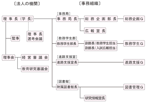 公立大学法人組織