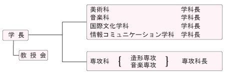 教育研究組織